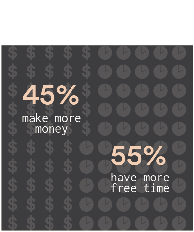 money vs free-time